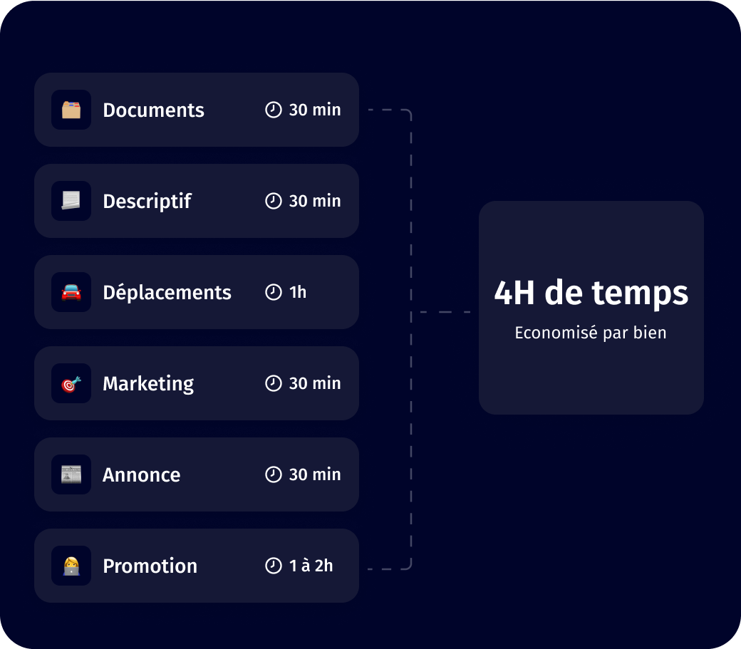 Certinergie immo : Optimisez votre temps pour vous concentrer sur l'essentiel de votre activité.